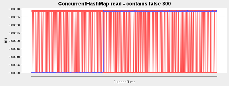 ConcurrentHashMap read - contains false 800